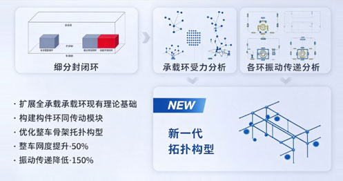 新一代全承载车架开发技六