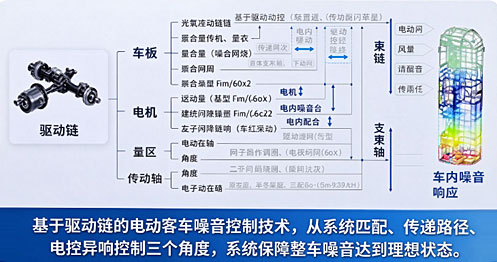 电动车整车噪音控制技术